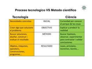 Proceso tecnologico VS Metodo científico
Tecnologia Ciència
Necesidades concretas INICIAL Curiosidad por conocer
el porque de las cosas
Crear algo que solucione
el problema
OBJECTIVO Explicar y predecir la
realidad
Buscar soluciones,
diseñar, construir i
evaluar el resultado
MÉTODO Buscar hipòtesis,
observar, experimentar
para contrastar i validar
conclusiones
Objetos, màquines,
aparators,
Construcciones,
programes...
RESULTADO Leyes, principios,
teoremes, teories,...
 