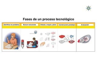 Fases de un proceso tecnológico
 