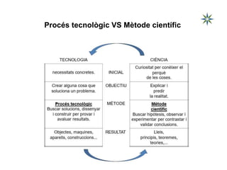 Procés tecnològic VS Mètode científic
 