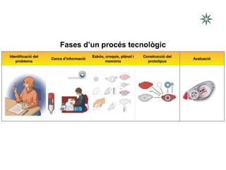 Fases d’un procés tecnològic
 