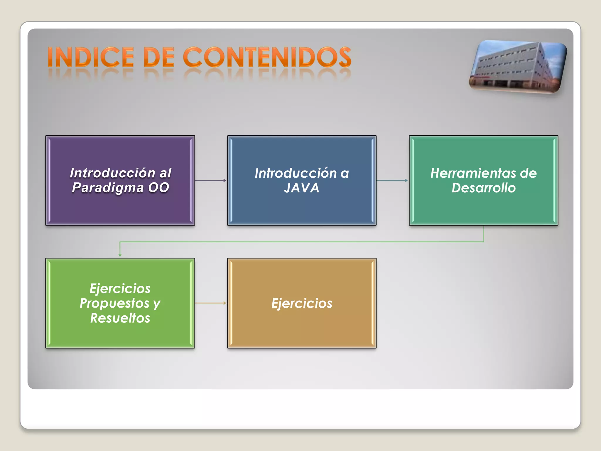 Introducción al   Introducción a   Herramientas de
Paradigma OO           JAVA           Desarrollo




   Ejercicios
 Propuestos y       Ejercicios
   Resueltos
 