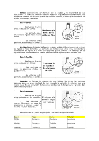 Sólido: especialmente caracterizado por la rigidez y la regularidad de sus
estructuras. Las partículas están enlazadas de modo que no pueden moverse libremente. Las
fuerzas de cohesión son mayores que las de vibración. Por ello, la forma y el volumen de los
sólidos permanecen invariables.
Estado sólido.
· Las fuerzas de unión
entre partículas son fuertes.
· Las partículas están
en posiciones rígidas, no se pueden
mover .
· La distancia entre
partículas es constante, no cambia
El volumen y la
forma de un
sólido son fijos.
Líquido: Las partículas de los líquidos no están unidas rígidamente, por eso en lugar
de rigidez se habla de fluidez. Las partículas se deslizan unas sobre otras, permitiendo la
acomodación del líquido a la forma del recipiente que lo contiene. Sin embargo, en los
líquidos siguen predominando las fuerzas de cohesión que impiden que su volumen varíe.
Estado líquido.
· Las Fuerzas de unión
entre partículas son débiles.
· Las partículas no
están en posiciones rígidas, se
pueden mover.
· La distancia entre
partículas es constante, no cambia
El volumen de
un líquido es
fijo y la forma
variable.
Gaseoso: Las fuerzas de cohesión son muy débiles, por lo que las partículas
gaseosas gozan de gran movilidad. Es muy marcada la variación de volumen para una
misma masa de gas en función de las demás condiciones de temperatura y presión. Son
altamente compresibles
Estado gaseoso.
· Las fuerzas de unión
entre partículas son des preciables
· Las partículas se
mueven libremente en todas las
direcciones e intentan ocupar el
máximo volumen disponible.
El volumen y la
forma de un gas
son variables
Resumimos en un cuadro las principales características de cada estado:
Estado Masa Forma Volumen
Sólido
Líquido
Gaseoso
Constante
Constante
Constante
Constante
Variable
Variable
Constante
Constante
Variable
 