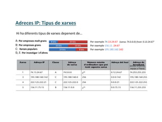A: Per empreses molt grans
B: Per empreses grans
C: Xarxes populars
D, E: Per investigar i d’altres
8 bits 24 bits Per exemple 74.13.24.67 (xarxa: 74.0.0.0) (host: 0.13.24.67°
16 bits 16 bits Per exemple 156.11. 24.67
24 bits 8 bits Per exemple 195.180.160.142
(enviar a tots els
equips a l’hora)
Adreces IP: Tipus de xarxes
Hi ha diferents tipus de xarxes depenent de…
 