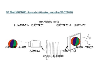 ELS TRANSDUCTORS : Reproducció imatge: pantalles CRT/TFT/LCD
TRANSDUCTORS
LUMINIC  ELÈCTRIC ELÈCTRIC  LUMINIC
OBJECTE – LLUM LLUM - VISTA
CÀMERA PANTALLA
CABLE ELECTRIC
 