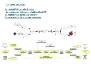 Tecnologia III: Comunicacions
ELS TRANSDUCTORS
La captació del so: el micròfon
La captació de la imatge: el vidicó i les CCD
La reproducció del so: els altaveus
La reproducció de la imatge: pantalles
 
