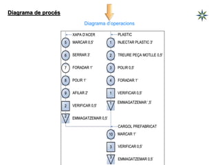 Diagrama de procés
Diagrama d’operacions
 