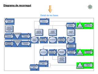 Diagrama de recorregut
Transformacions tecnològiques UNITAT 2 – Procés de fabricació
Detall de les fases
 