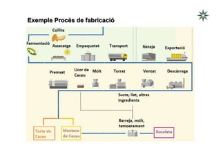 Exemple Procés de fabricació
 