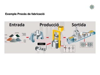 Exemple Procés de fabricació
 