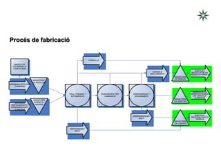 Procés de fabricació
 