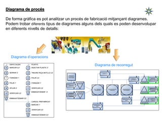 Diagrama de procés
De forma gràfica es pot analitzar un procés de fabricació mitjançant diagrames.
Podem trobar diferents tipus de diagrames alguns dels quals es poden desenvolupar
en diferents nivells de detalls:
Diagrama de recorregut
Diagrama d’operacions
 