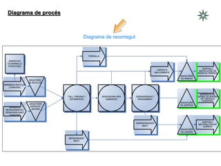 Diagrama de procés
Diagrama de recorregut
 