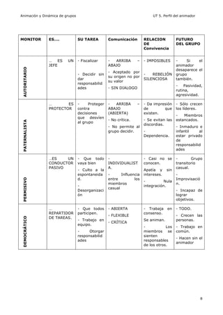 Animación y Dinámica de grupos UT 5. Perfil del animador
8
MONITOR ES…. SU TAREA Comunicación RELACION
DE
Convivencia
FUTURO
DEL GRUPO
AUTORITARIO
… ES UN
JEFE
- Fiscalizar
- Decidir sin
dar
responsabilid
ades
- ARRIBA –
ABAJO
- Aceptado por
su origen no por
su valor
- SIN DIALOGO
- IMPOSIBLES
- REBELIÓN
SILENCIOSA
- Si el
animador
desaparece el
grupo
también.
- Pasividad,
rutina,
agresividad.
PATERNALISTA
… ES
PROTECTOR
- Proteger
contra
decisiones
que desvíen
al grupo
- ARRIBA –
ABAJO
(ABIERTA)
- No crítica.
- No permite al
grupo decidir.
- Da impresión
de que
existen.
- Se evitan las
discordias.
-
Dependencia.
- Sólo crecen
los líderes.
- Miembros
estancados.
- Inmaduro e
infantil al
estar privado
de
responsabilid
ades
PERMISIVO
…ES UN
CONDUCTOR
PASIVO
- Que todo
vaya bien
- Culto a la
espontaneida
d.
-
Desorganizaci
ón
-
INDIVIDUALIST
A.
- Influencia
entre los
miembros
casual
- Casi no se
conocen.
Apatía y sin
intereses.
- Nula
integración.
- Grupo
transitorio
casual.
-
Improvisació
n.
- Incapaz de
lograr
objetivos.
DEMOCRÁTICO
…
REPARTIDOR
DE TAREAS.
- Que todos
participen.
- Trabajo en
equipo.
- Otorgar
responsabilid
ades
- ABIERTA
- FLEXIBLE
- CRÍTICA
- Trabaja en
consenso.
Se animan.
- Los
miembros se
sienten
responsables
de los otros.
- TODO.
- Crecen las
personas.
- Trabajo en
común.
- Hacen sin el
animador
 