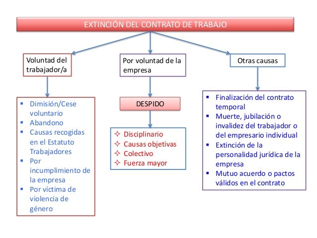 Resultado de imagen para cuadro conceptual entre diferencia de despido con causa