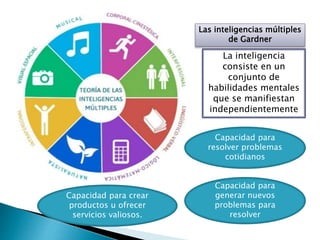 Las inteligencias múltiples
de Gardner
La inteligencia
consiste en un
conjunto de
habilidades mentales
que se manifiestan
independientemente
Capacidad para
resolver problemas
cotidianos
Capacidad para
generar nuevos
problemas para
resolver
Capacidad para crear
productos u ofrecer
servicios valiosos.
 