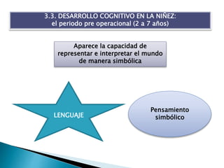 3.3. DESARROLLO COGNITIVO EN LA NIÑEZ:
el periodo pre operacional (2 a 7 años)
Aparece la capacidad de
representar e interpretar el mundo
de manera simbólica
LENGUAJE
Pensamiento
simbólico
 