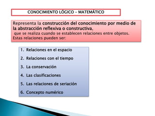 CONOCIMIENTO LÓGICO – MATEMÁTICO
Representa la construcción del conocimiento por medio de
la abstracción reflexiva o constructiva,
que se realiza cuando se establecen relaciones entre objetos.
Estas relaciones pueden ser:
1. Relaciones en el espacio
2. Relaciones con el tiempo
3. La conservación
4. Las clasificaciones
5. Las relaciones de seriación
6. Concepto numérico
 