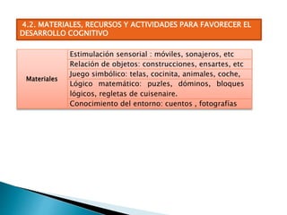4.2. MATERIALES, RECURSOS Y ACTIVIDADES PARA FAVORECER EL
DESARROLLO COGNITIVO
Materiales
Estimulación sensorial : móviles, sonajeros, etc
Relación de objetos: construcciones, ensartes, etc
Juego simbólico: telas, cocinita, animales, coche,
Lógico matemático: puzles, dóminos, bloques
lógicos, regletas de cuisenaire.
Conocimiento del entorno: cuentos , fotografías
 