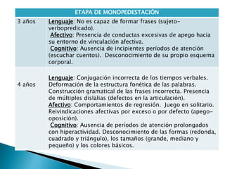 ETAPA DE MONOPEDESTACIÓN
3 años Lenguaje: No es capaz de formar frases (sujeto-
verbopredicado).
Afectivo: Presencia de conductas excesivas de apego hacia
su entorno de vinculación afectiva.
Cognitivo: Ausencia de incipientes períodos de atención
(escuchar cuentos). Desconocimiento de su propio esquema
corporal.
4 años
Lenguaje: Conjugación incorrecta de los tiempos verbales.
Deformación de la estructura fonética de las palabras.
Construcción gramatical de las frases incorrecta. Presencia
de múltiples dislalias (defectos en la articulación).
Afectivo: Comportamientos de regresión. Juego en solitario.
Reivindicaciones afectivas por exceso o por defecto (apego-
oposición).
Cognitivo: Ausencia de períodos de atención prolongados
con hiperactividad. Desconocimiento de las formas (redonda,
cuadrado y triángulo), los tamaños (grande, mediano y
pequeño) y los colores básicos.
 