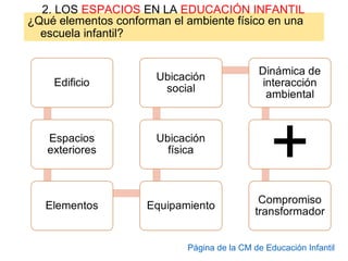 ¿Qué elementos conforman el ambiente físico en una
escuela infantil?
2. LOS ESPACIOS EN LA EDUCACIÓN INFANTIL
Página de la CM de Educación Infantil
 
