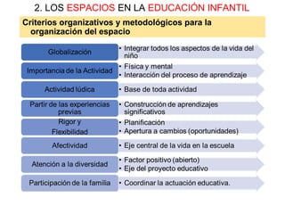 2. LOS ESPACIOS EN LA EDUCACIÓN INFANTIL
Criterios organizativos y metodológicos para la
organización del espacio
 