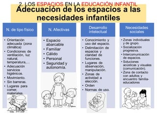 Adecuación de los espacios a las
necesidades infantiles
2. LOS ESPACIOS EN LA EDUCACIÓN INFANTIL
 