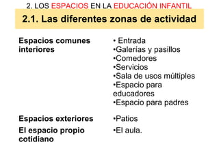 2.1. Las diferentes zonas de actividad
2. LOS ESPACIOS EN LA EDUCACIÓN INFANTIL
Espacios comunes
interiores
• Entrada
•Galerías y pasillos
•Comedores
•Servicios
•Sala de usos múltiples
•Espacio para
educadores
•Espacio para padres
Espacios exteriores •Patios
El espacio propio
cotidiano
•El aula.
 