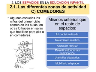 2.1. Las diferentes zonas de actividad
C) COMEDORES
• Algunas escuelas los
niños del primer ciclo
comen en las aulas; en
otras lo hacen en salas
que habilitan para ello o
en comedores.
2. LOS ESPACIOS EN LA EDUCACIÓN INFANTIL
 