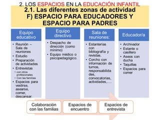 2.1. Las diferentes zonas de actividad
F) ESPACIO PARA EDUCADORES Y
ESPACIO PARA PADRES
2. LOS ESPACIOS EN LA EDUCACIÓN INFANTIL
 