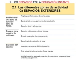 2.1. Las diferentes zonas de actividad
G) ESPACIOS EXTERIORES
2. LOS ESPACIOS EN LA EDUCACIÓN INFANTIL
 