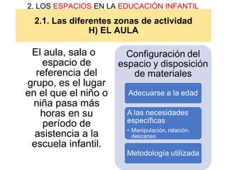 2.1. Las diferentes zonas de actividad
H) EL AULA
2. LOS ESPACIOS EN LA EDUCACIÓN INFANTIL
El aula, sala o
espacio de
referencia del
grupo, es el lugar
en el que el niño o
niña pasa más
horas en su
período de
asistencia a la
escuela infantil.
 