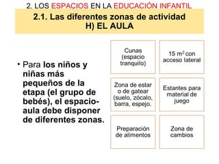 2.1. Las diferentes zonas de actividad
H) EL AULA
2. LOS ESPACIOS EN LA EDUCACIÓN INFANTIL
• Para los niños y
niñas más
pequeños de la
etapa (el grupo de
bebés), el espacio-
aula debe disponer
de diferentes zonas.
 