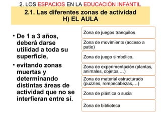 2.1. Las diferentes zonas de actividad
H) EL AULA
2. LOS ESPACIOS EN LA EDUCACIÓN INFANTIL
• De 1 a 3 años,
deberá darse
utilidad a toda su
superficie,
• evitando zonas
muertas y
determinando
distintas áreas de
actividad que no se
interfieran entre sí.
 