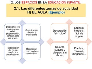 2.1. Las diferentes zonas de actividad
H) EL AULA (Ejemplo)
2. LOS ESPACIOS EN LA EDUCACIÓN INFANTIL
 