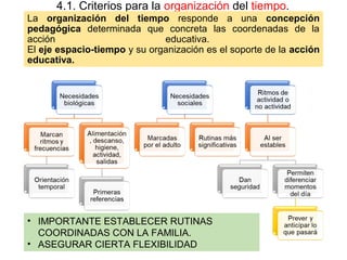 4.1. Criterios para la organización del tiempo.
La organización del tiempo responde a una concepción
pedagógica determinada que concreta las coordenadas de la
acción educativa.
El eje espacio-tiempo y su organización es el soporte de la acción
educativa.
• IMPORTANTE ESTABLECER RUTINAS
COORDINADAS CON LA FAMILIA.
• ASEGURAR CIERTA FLEXIBILIDAD
 