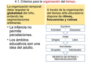 4.1. Criterios para la organización del tiempo.
La organización temporal
debe respetar la
globalidad del niño,
evitando las
segmentaciones
arbitrarias.
• La infancia no
permite
parcelaciones.
• Los ámbitos
educativos son una
idea del adulto.
A través de la organización
del tiempo el/la educador/a
dispone de ritmos,
frecuencias y rutinas
 