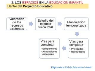 Dentro del Proyecto Educativo
2. LOS ESPACIOS EN LA EDUCACIÓN INFANTIL
Página de la CM de Educación Infantil
 