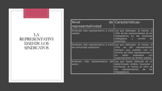LA
REPRESENTATIVI
DAD DE LOS
SINDICATOS
Nivel de
representatividad
Características
Sindicato más representativo a nivel
estatal
Los que obtengan, al menos, el
10% de los representantes de los
trabajadores en las empresas
(delegados y comité de
empresa).
Sindicato más representativo a nivel
de comunidad autónoma
Los que obtengan, al menos, el
15% de los representantes
siempre que cuenten con un
mínimo de 1500 representantes y
no estén federados con
organizaciones de ámbito estatal.
Sindicato más representativo del
sector
Los que hayan obtenido en un
determinado ámbito funcional y
territorial, al menos el 10% de
los representantes de los
trabajadores.
 