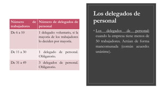Los delegados de
personal
◦ Los delegados de personal:
cuando la empresa tiene menos de
50 trabajadores. Actúan de forma
mancomunada (común acuerdo:
unánime).
Número de
trabajadores
Número de delegados de
personal
De 6 a 10 1 delegado: voluntario, si la
mayoría de los trabajadores
lo deciden por mayoría.
De 11 a 30 1 delegado de personal.
Obligatorio.
De 31 a 49 3 delegados de personal.
Obligatorio.
 