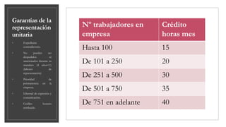 Garantías de la
representación
unitaria
◦ Expediente
contradictorio.
◦ No pueden ser
despedidos ni
sancionados durante su
mandato (4 años+1)
(labores de
representación)
◦ Prioridad de
permanencia en la
empresa.
◦ Libertad de expresión y
comunicación.
◦ Crédito horario
retribuido.
Nº trabajadores en
empresa
Crédito
horas mes
Hasta 100 15
De 101 a 250 20
De 251 a 500 30
De 501 a 750 35
De 751 en adelante 40
 