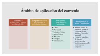 Ámbito de aplicación del convenio
Personal: A
trabajadores a los que
resulta aplicable.
Temporal: Se refiere
a la duración o
periodo de vigencia.
Por ámbito
geográfico o
territorial:
• Local.
• Provincial.
• Interprovincial.
• Autonómico.
• Nacional.
• Europeo.
• Internacional.
Por actividad o
sector (funcional):
• Rama o sector de
actividad (afecta a
empresas de ese
sector). Convenio
sectorial.
• Empresa o ámbito
de trabajo
(convenios de
ámbito empresarial).
Convenio de
empresa.
 