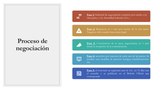 Proceso de
negociación
Fase 1: Solicitud de negociación: remisión por escrito a la
otra parte y a la Autoridad Laboral (A.L.).
Fase 2: Respuesta en 1 mes por escrito de la otra parte.
Negativa sólo cuando haya causa legal.
Fase 3: Constitución de la mesa negociadora en 1 mes
desde la recepción de la comunicación.
Fase 4: acuerdos por mayoría de cada una de las partes. Se
pueden usar medidas de presión: huelgas, manifestaciones,
etc.
Fase 5: el convenio se registrará ante la A.L. en 15 días tras
el acuerdo y se publicará en el Boletín Oficial que
corresponda.
 
