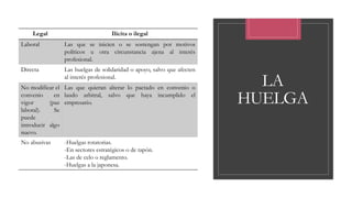 LA
HUELGA
Legal Ilícita o ilegal
Laboral Las que se inicien o se sostengan por motivos
políticos u otra circunstancia ajena al interés
profesional.
Directa Las huelgas de solidaridad o apoyo, salvo que afecten
al interés profesional.
No modificar el
convenio en
vigor (paz
laboral). Se
puede
introducir algo
nuevo.
Las que quieran alterar lo pactado en convenio o
laudo arbitral, salvo que haya incumplido el
empresario.
No abusivas -Huelgas rotatorias.
-En sectores estratégicos o de tapón.
-Las de celo o reglamento.
-Huelgas a la japonesa.
 