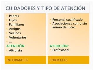 INFORMALES FORMALES Padres Hijos Familiares Amigos Vecinos Voluntarios … ATENCIÓN : Altruista Personal cualificado Asociaciones con o sin ánimo de lucro. ATENCIÓN: Profesional 