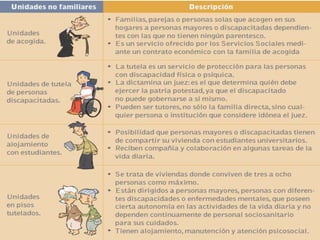 CONCEPTO:Ámbitos donde conviven una o varias personas compartiendo:DomicilioTodos o parte de los gastos o ingresos económicos, La socialización de sus miembros.UNIDADES CONVIVENCIALES FAMILIARES