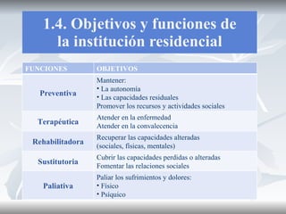 1.4. Objetivos y funciones de la institución residencial FUNCIONES OBJETIVOS Preventiva Mantener: La autonomía  Las capacidades residuales Promover los recursos y actividades sociales Terapéutica Atender en la enfermedad Atender en la convalecencia Rehabilitadora Recuperar las capacidades alteradas (sociales, físicas, mentales) Sustitutoria Cubrir las capacidades perdidas o alteradas Fomentar las relaciones sociales Paliativa Paliar los sufrimientos y dolores: Físico Psíquico 