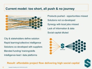 Current model: too short, all push & no journey
Products pushed - opportunities missed
Solutions not co-developed
Synergy with local jobs missed
Lack of Information & data
Social capital diluted
City & stakeholders define solution
Rapid learning/collective intelligence
Solutions co developed with suppliers
Blended funding/ training/skills
Intelligence lead / data platforms
Result: affordable project flow delivering high social capital
6 Copyright © SmartKlub Ltd & E.ON SE 2014 to 2015
 