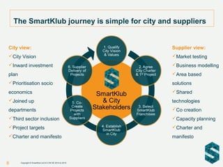 The SmartKlub journey is simple for city and suppliers
City view:
City Vision
Inward investment
plan
Prioritisation socio
economics
Joined up
departments
Third sector inclusion
Project targets
Charter and manifesto
8 Copyright © SmartKlub Ltd & E.ON SE 2014 to 2015
Supplier view:
Market testing
Business modelling
Area based
solutions
Shared
technologies
Co creation
Capacity planning
Charter and
manifesto
 