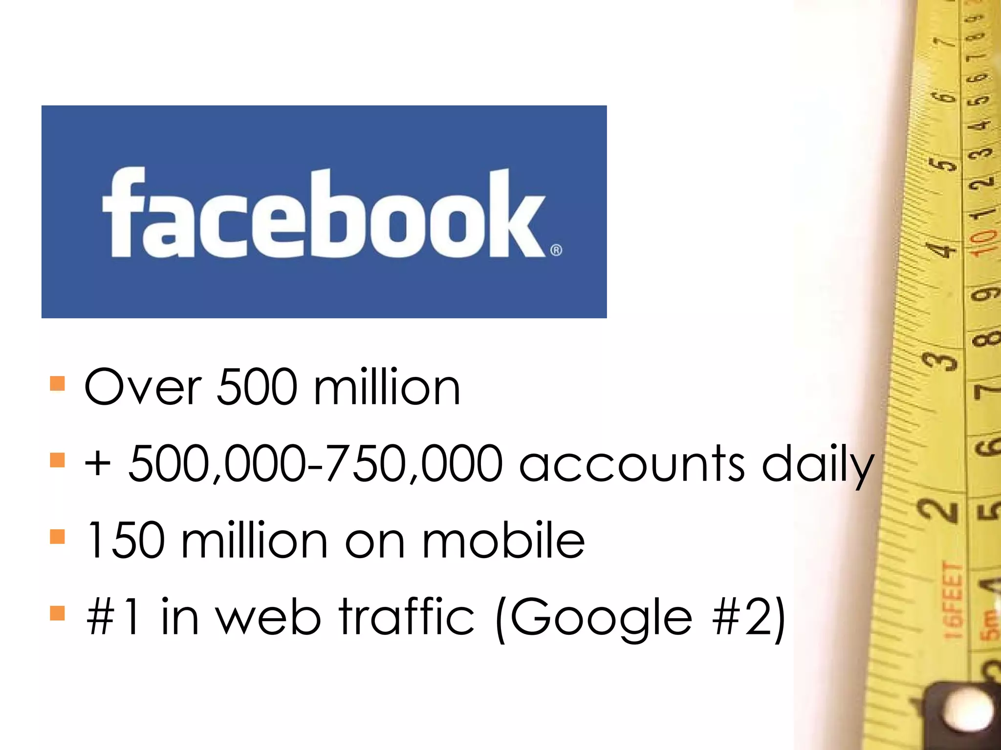 Over 500 million + 500,000-750,000 accounts daily 150 million on mobile #1 in web traffic (Google #2) 