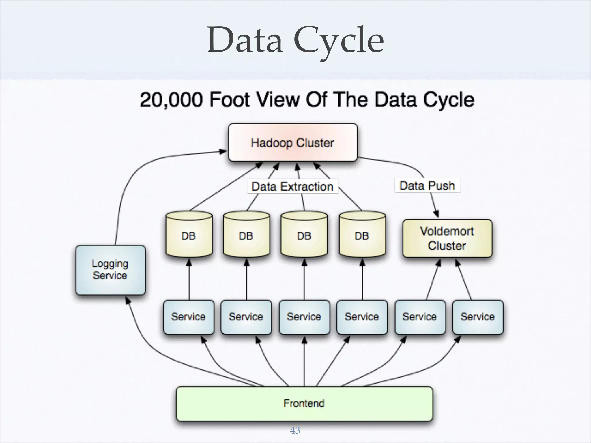 Data Cycle




    43
 